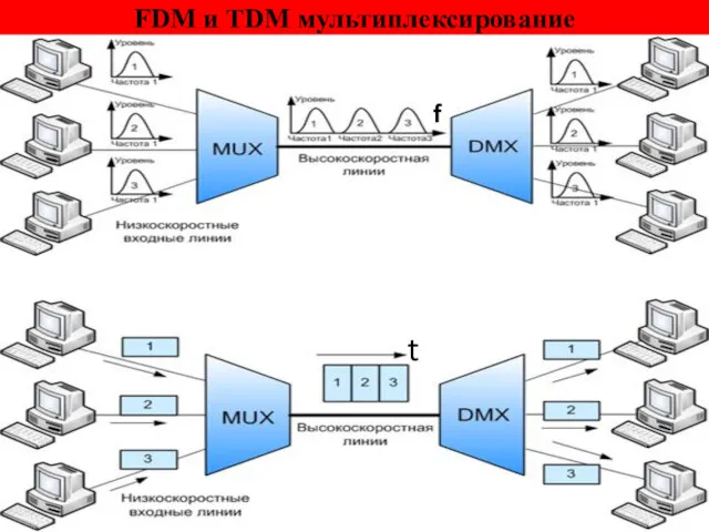 FDM и TDM мультиплексирование f t