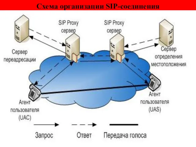Схема организации SIP-соединения