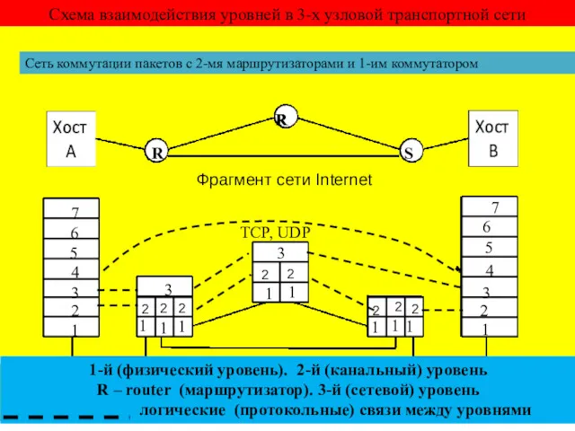 Схема взаимодействия уровней в 3-х узловой транспортной сети 7 6