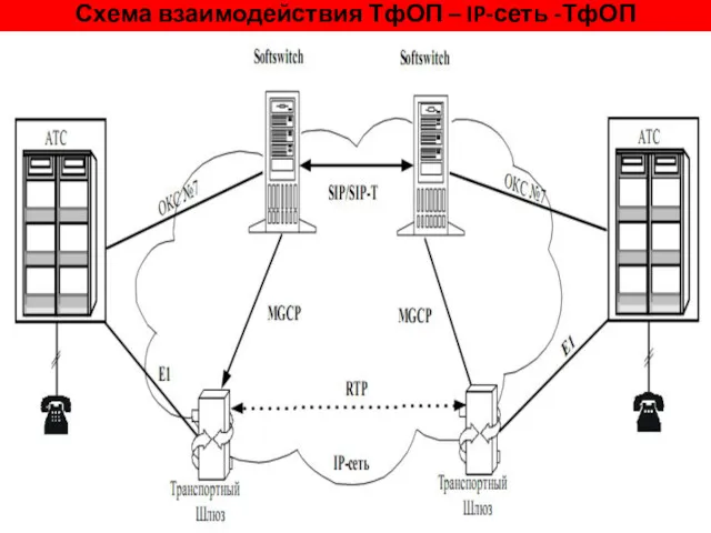 Схема взаимодействия ТфОП – IP-сеть -ТфОП