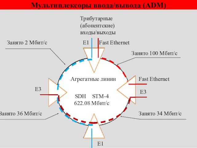 Мультиплексоры ввода/вывода (ADM) Трибутарные (абонентские) входы/выходы Е3 Е3 Е1 Е1
