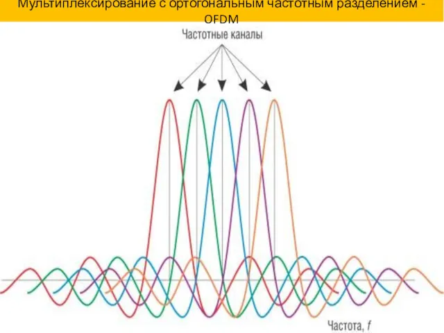 Мультиплексирование с ортогональным частотным разделением - OFDM