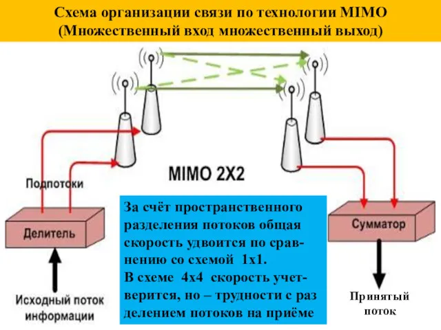 Схема организации связи по технологии MIMO (Множественный вход множественный выход)