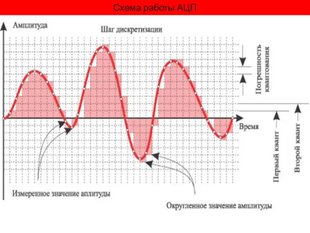 Схема работы АЦП