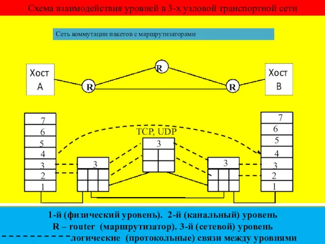 Схема взаимодействия уровней в 3-х узловой транспортной сети 7 6