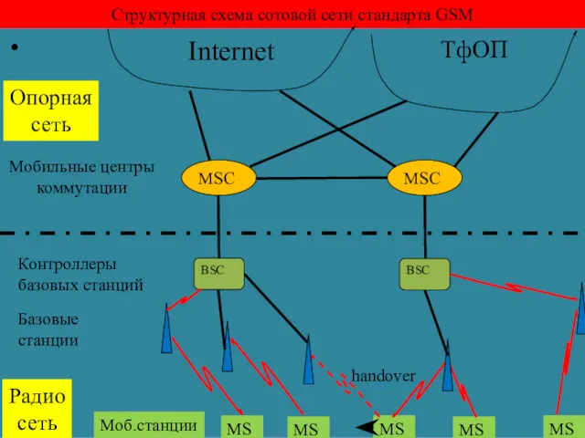 Структурная схема сотовой сети стандарта GSM Опорная сеть Радио сеть