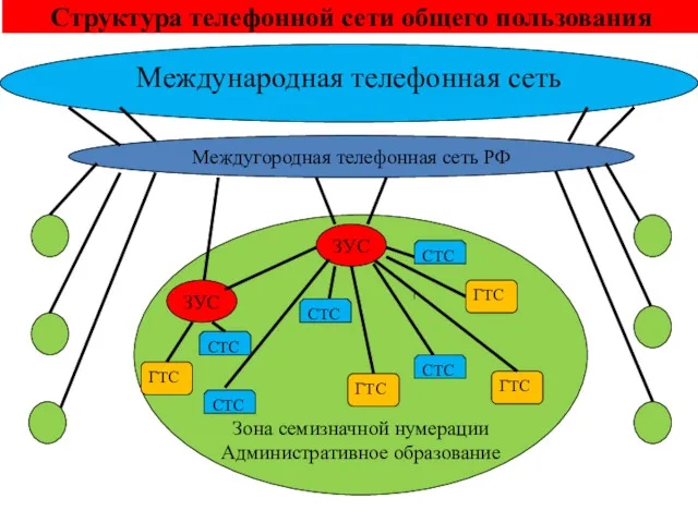 Структура телефонной сети общего пользования Междугородная телефонная сеть РФ ЗУС