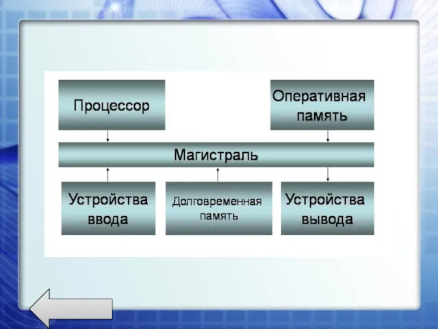 Что входит в магистрально-модульную схему компьютера.