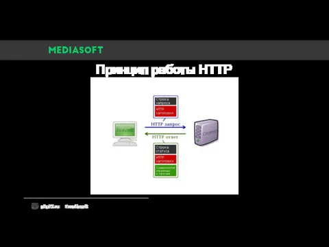 Принцип работы HTTP