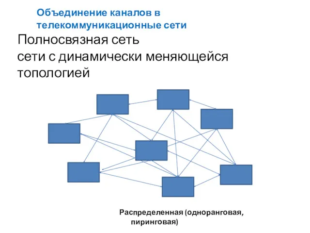Полносвязная сеть сети с динамически меняющейся топологией Распределенная (одноранговая, пиринговая) Объединение каналов в телекоммуникационные сети