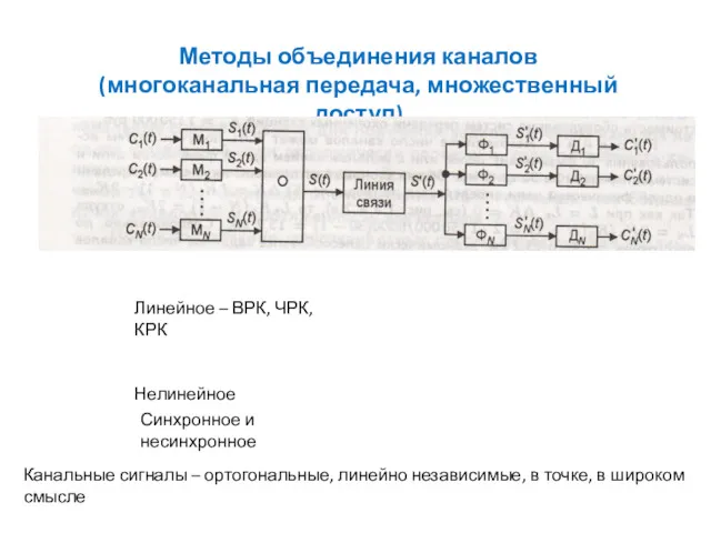 Методы объединения каналов (многоканальная передача, множественный доступ) Линейное – ВРК,