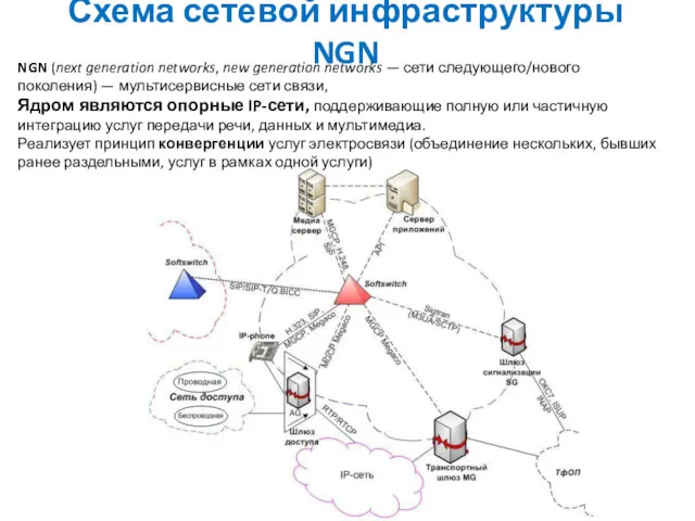Схема сетевой инфраструктуры NGN NGN (next generation networks, new generation