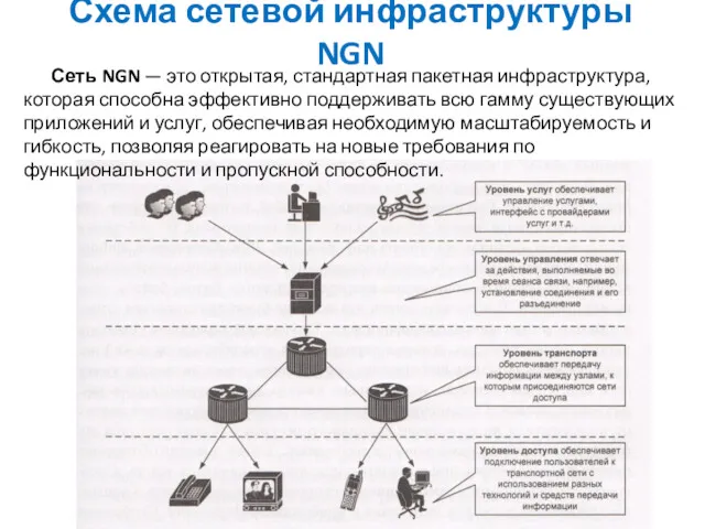 Схема сетевой инфраструктуры NGN Сеть NGN — это открытая, стандартная