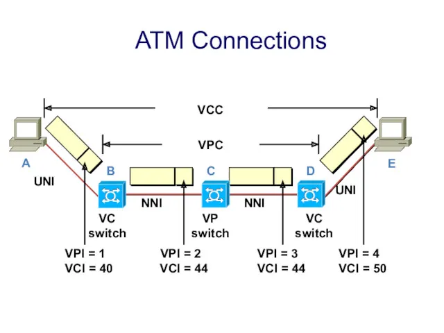 VCC VPC VP switch VC switch VC switch NNI NNI VPI = 2