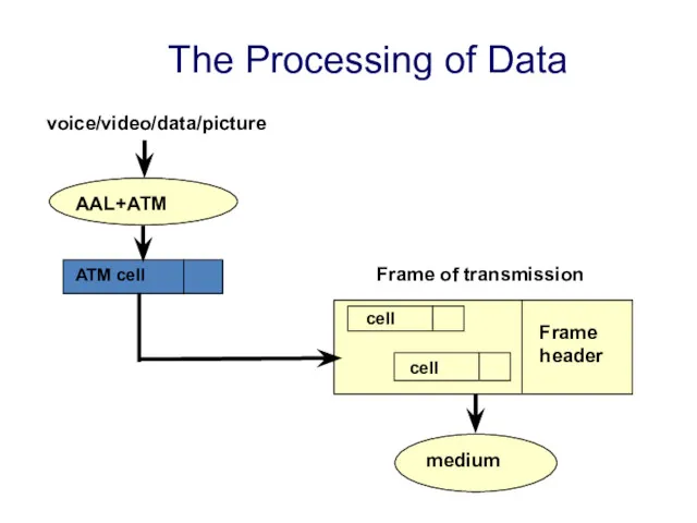 voice/video/data/picture AAL+ATM Frame header medium Frame of transmission The Processing of Data