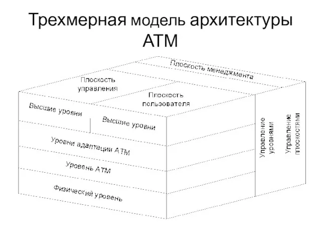 Трехмерная модель архитектуры АТМ