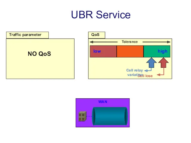 QoS Traffic parameter low high NO QoS Tolerance Cell lose Cell relay variation UBR Service