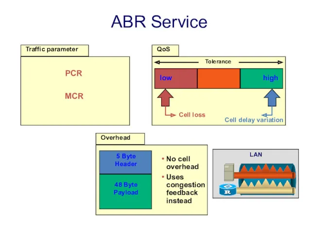 LAN Overhead No cell overhead Uses congestion feedback instead 5 Byte Header 48