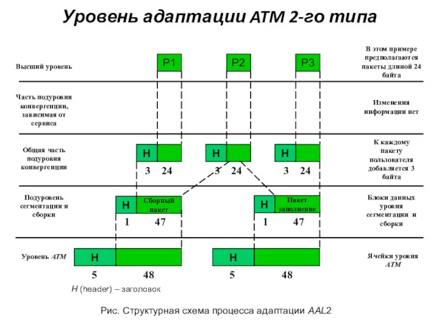 Уровень адаптации ATM 2-го типа H (header) – заголовок 3 24 Сборный пакет