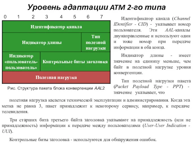 Уровень адаптации ATM 2-го типа Рис. Структура пакета блока конвергенции AAL2 0 1