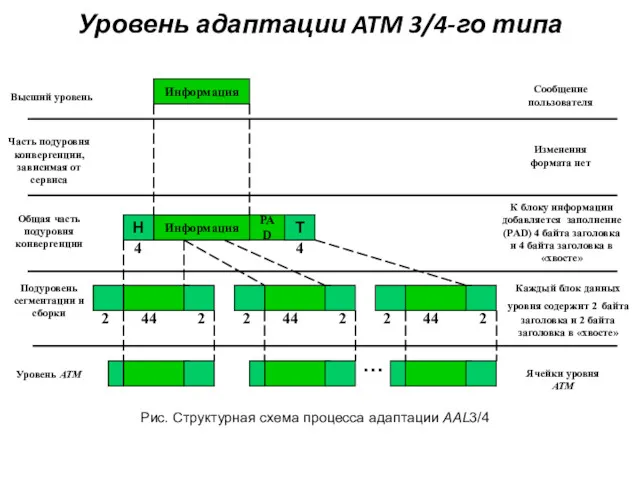 Уровень адаптации ATM 3/4-го типа Рис. Структурная схема процесса адаптации AAL3/4 Информация Информация