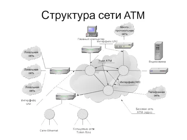 Структура сети АТМ