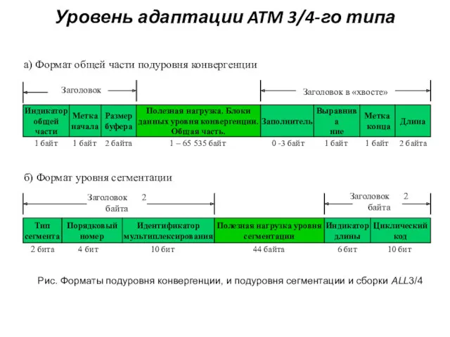 Уровень адаптации ATM 3/4-го типа Рис. Форматы подуровня конвергенции, и подуровня сегментации и