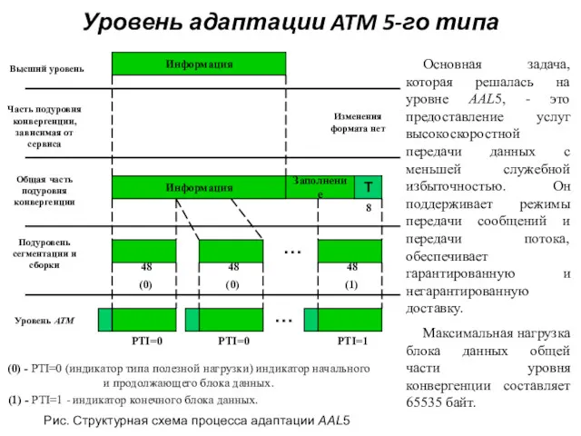 Уровень адаптации ATM 5-го типа Основная задача, которая решалась на уровне AAL5, -