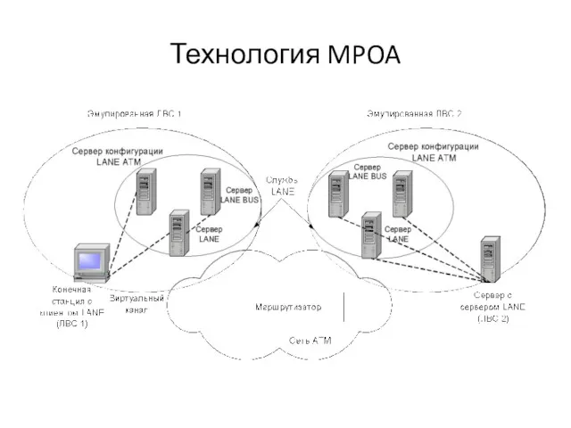 Технология MPOA