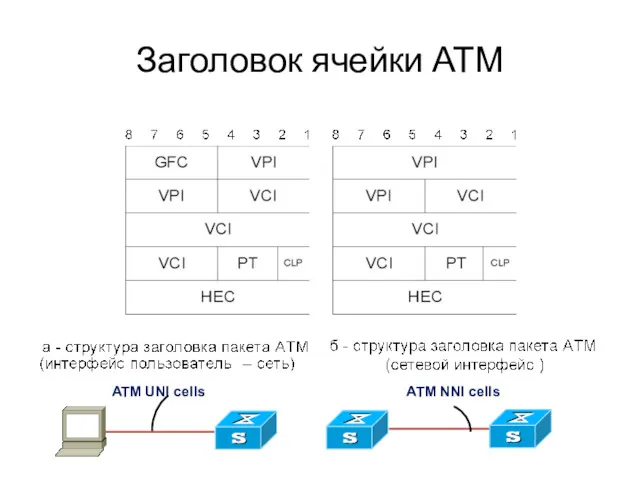 Заголовок ячейки АТМ ATM UNI cells ATM NNI cells