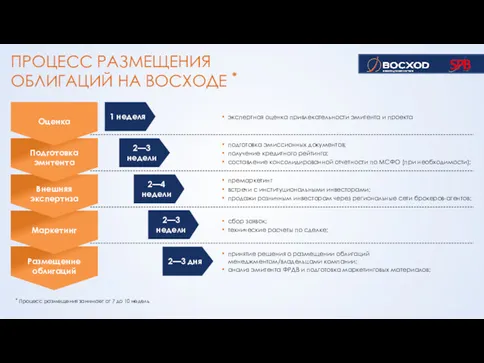 экспертная оценка привлекательности эмитента и проекта подготовка эмиссионных документов; получение