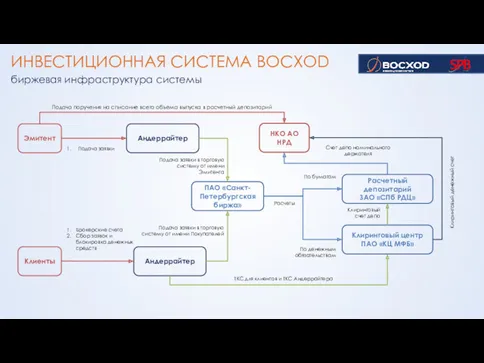 ИНВЕСТИЦИОННАЯ СИСТЕМА ВОСХОD биржевая инфраструктура системы Клиринговый счет депо Счет