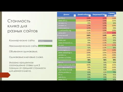 Стоимость клика для разных сайтов Коммерческие сайты Некоммерческие сайты Объявления