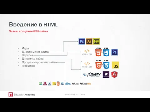 Введение в HTML Этапы создания WEB-сайта WWW.ITEDUCATE.COM.UA Идея Дизайн-макет сайта Верстка Динамика сайта Программирование сайта Production