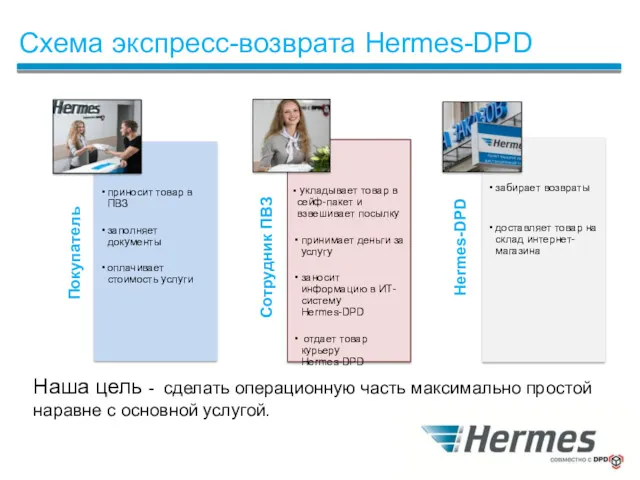 Схема экспресс-возврата Hermes-DPD Наша цель - сделать операционную часть максимально простой наравне с основной услугой.