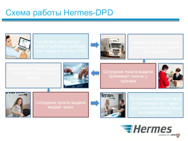 Схема работы Hermes-DPD