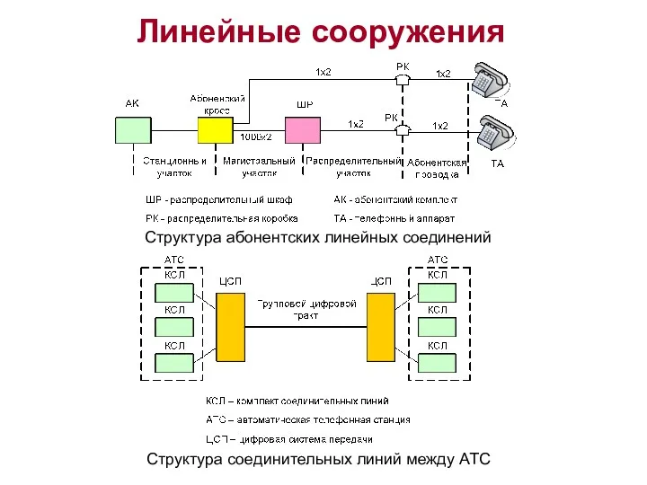 Линейные сооружения Структура абонентских линейных соединений Структура соединительных линий между АТС