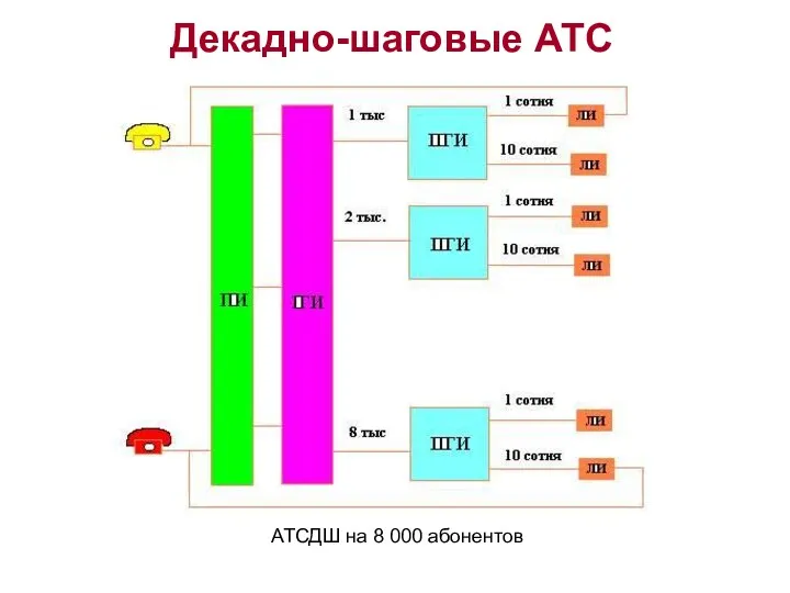 Декадно-шаговые АТС АТСДШ на 8 000 абонентов