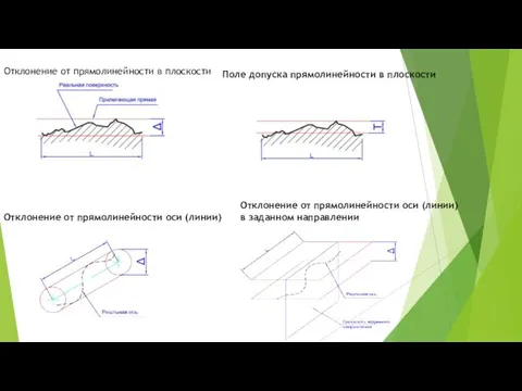 Отклонение от прямолинейности в плоскости Поле допуска прямолинейности в плоскости