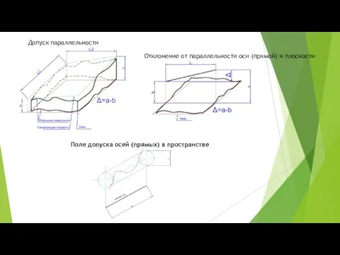 Допуск параллельности Отклонение от параллельности оси (прямой) и плоскости Поле допуска осей (прямых) в пространстве