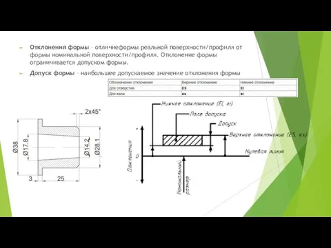 Отклонения формы – отличиеформы реальной поверхности/профиля от формы номинальной поверхности/профиля.