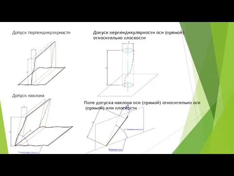 Допуск перпендикулярности Допуск перпендикулярности оси (прямой) относительно плоскости Допуск наклона