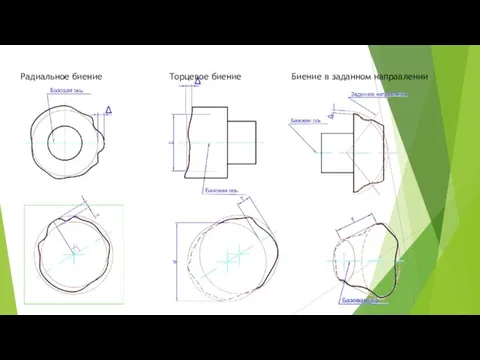 Радиальное биение Торцевое биение Биение в заданном направлении