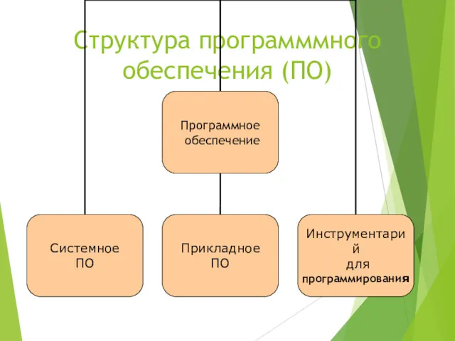 Cтруктура программмного обеспечения (ПО)