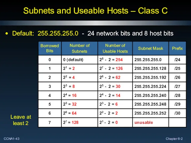 Subnets and Useable Hosts – Class C Default: 255.255.255.0 - 24 network bits