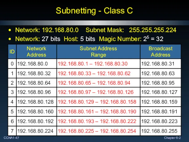 Subnetting - Class C Network: 192.168.80.0 Subnet Mask: 255.255.255.224 Network: