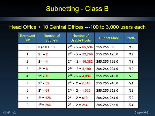 Subnetting - Class B Head Office + 10 Central Offices ---100 to 3,000 users each