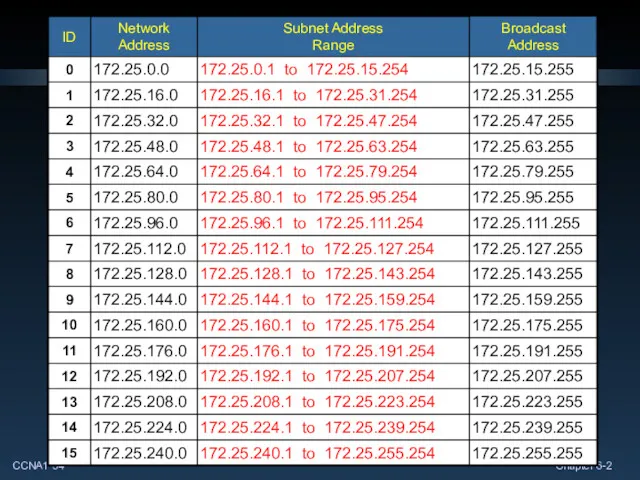 Subnetting – Class B 172.25.255.255 15 14 13 12 11 10 9 8