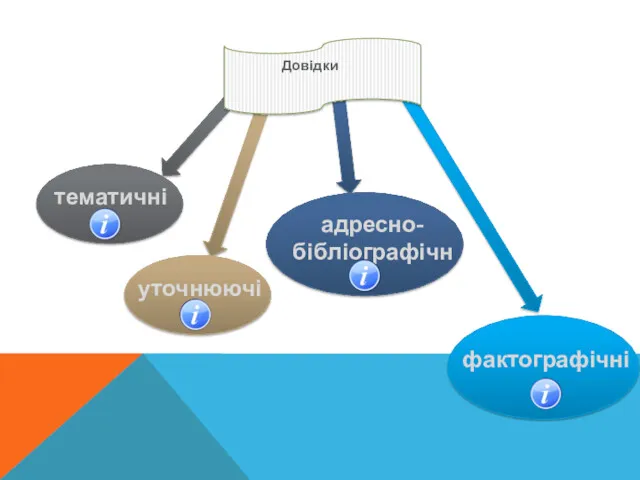 Довідки тематичні уточнюючі адресно-бібліографічні фактографічні