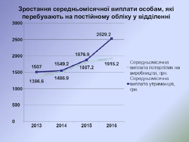 Зростання середньомісячної виплати особам, які перебувають на постійному обліку у відділенні